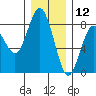 Tokeland tide chart for Thursday, December 12, 2024