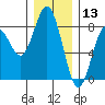 Tokeland tide chart for Friday, December 13, 2024