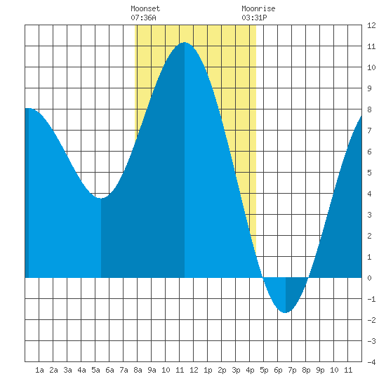 Tokeland tide chart for Saturday, December 14, 2024