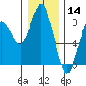 Tokeland tide chart for Saturday, December 14, 2024