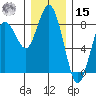 Tokeland tide chart for Sunday, December 15, 2024