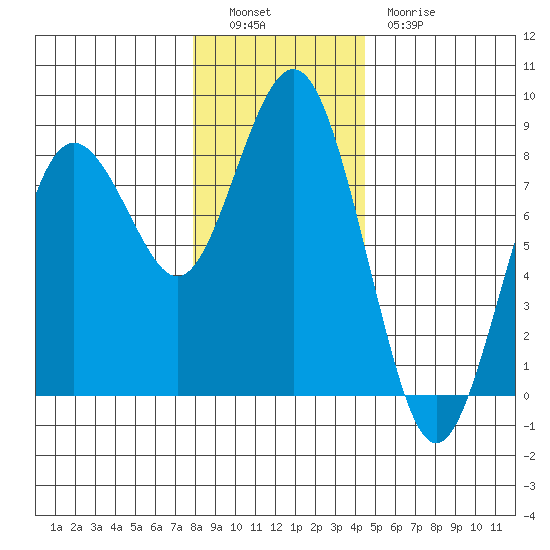 Tokeland tide chart for Monday, December 16, 2024