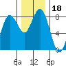 Tokeland tide chart for Wednesday, December 18, 2024
