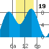 Tokeland tide chart for Thursday, December 19, 2024