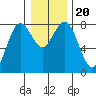 Tokeland tide chart for Friday, December 20, 2024