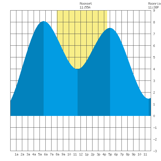Tokeland tide chart for Saturday, December 21, 2024