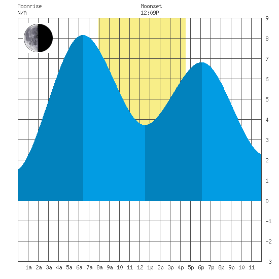 Tokeland tide chart for Sunday, December 22, 2024