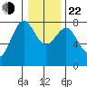 Tokeland tide chart for Sunday, December 22, 2024