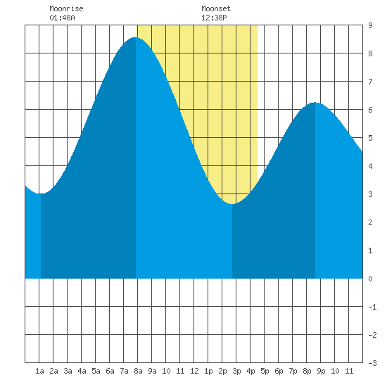 Tokeland tide chart for Tuesday, December 24, 2024