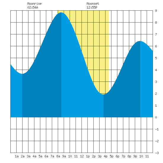 Tokeland tide chart for Wednesday, December 25, 2024
