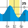 Tokeland tide chart for Wednesday, December 25, 2024