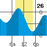 Tokeland tide chart for Thursday, December 26, 2024