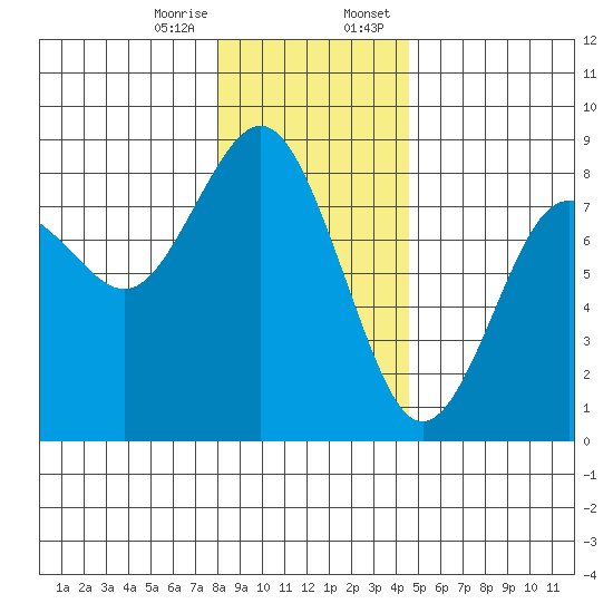 Tokeland tide chart for Friday, December 27, 2024
