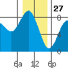 Tokeland tide chart for Friday, December 27, 2024
