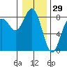 Tokeland tide chart for Sunday, December 29, 2024