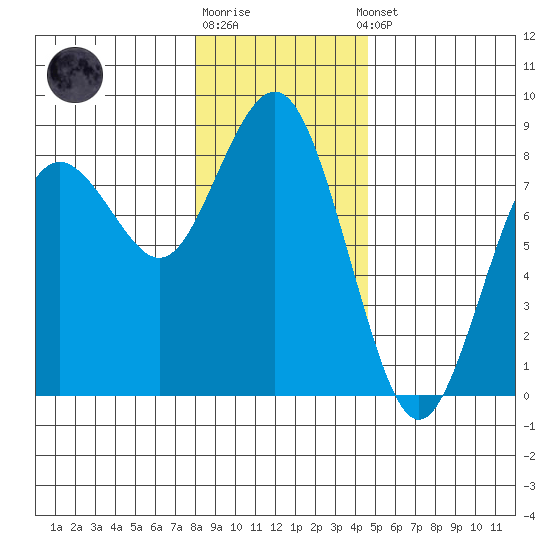 Tokeland tide chart for Monday, December 30, 2024