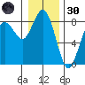 Tokeland tide chart for Monday, December 30, 2024