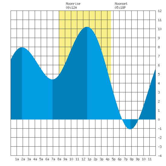 Tokeland tide chart for Tuesday, December 31, 2024