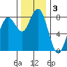 Tokeland tide chart for Tuesday, December 3, 2024