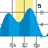 Tokeland tide chart for Thursday, December 5, 2024