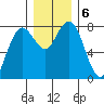 Tokeland tide chart for Friday, December 6, 2024