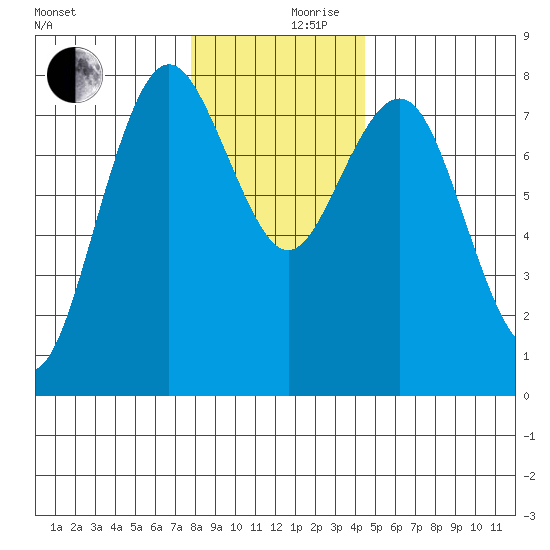 Tokeland tide chart for Sunday, December 8, 2024