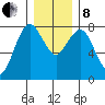 Tokeland tide chart for Sunday, December 8, 2024