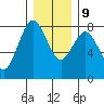 Tokeland tide chart for Monday, December 9, 2024