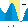 Tokeland tide chart for Saturday, January 11, 2025