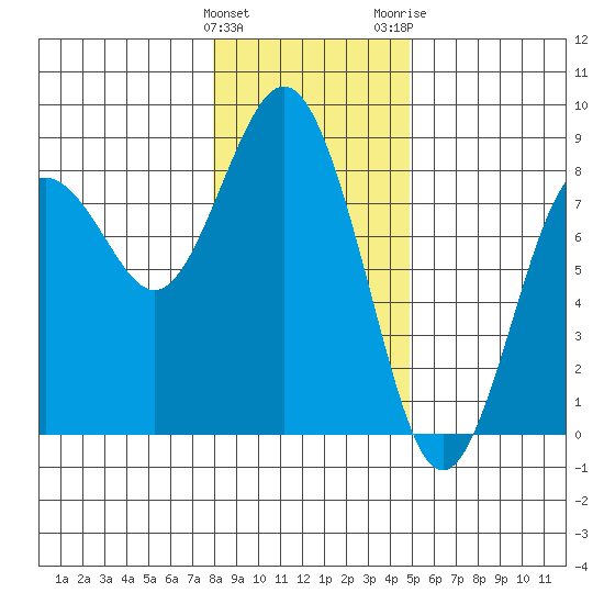 Tokeland tide chart for Sunday, January 12, 2025
