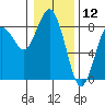 Tokeland tide chart for Sunday, January 12, 2025