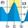 Tokeland tide chart for Monday, January 13, 2025
