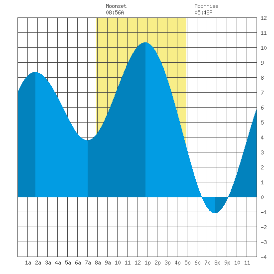 Tokeland tide chart for Tuesday, January 14, 2025