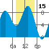 Tokeland tide chart for Wednesday, January 15, 2025