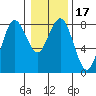 Tokeland tide chart for Friday, January 17, 2025