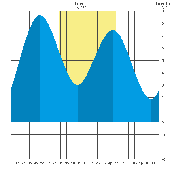 Tokeland tide chart for Sunday, January 19, 2025
