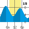 Tokeland tide chart for Sunday, January 19, 2025