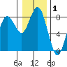 Tokeland tide chart for Wednesday, January 1, 2025