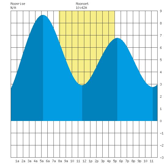 Tokeland tide chart for Monday, January 20, 2025
