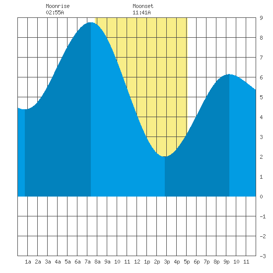 Tokeland tide chart for Thursday, January 23, 2025
