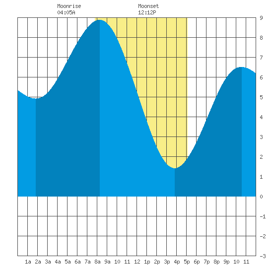 Tokeland tide chart for Friday, January 24, 2025