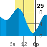Tokeland tide chart for Saturday, January 25, 2025