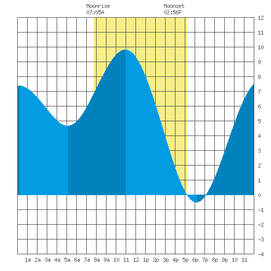 Tokeland tide chart for Monday, January 27, 2025