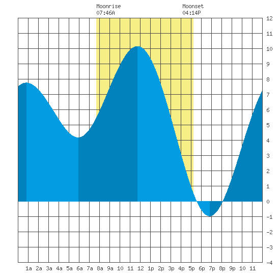 Tokeland tide chart for Tuesday, January 28, 2025