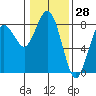Tokeland tide chart for Tuesday, January 28, 2025
