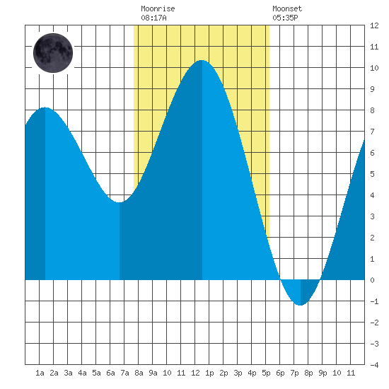 Tokeland tide chart for Wednesday, January 29, 2025