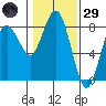 Tokeland tide chart for Wednesday, January 29, 2025