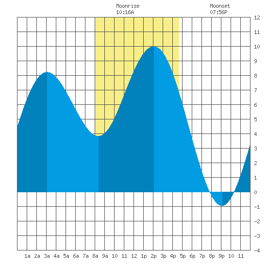Tokeland tide chart for Thursday, January 2, 2025