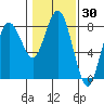 Tokeland tide chart for Thursday, January 30, 2025