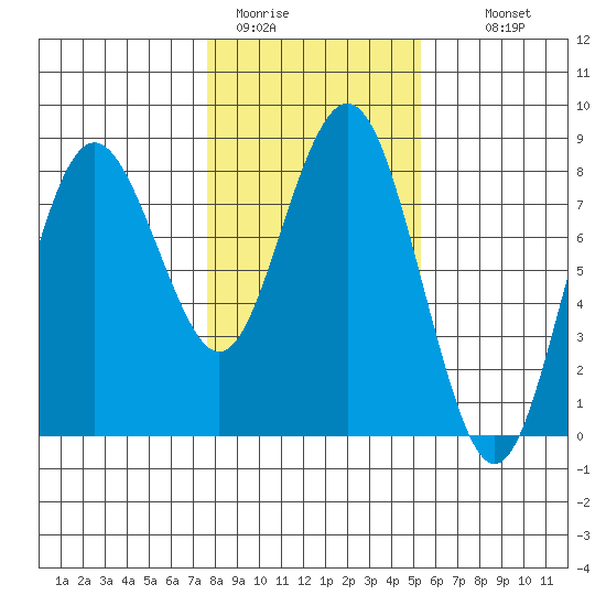 Tokeland tide chart for Friday, January 31, 2025